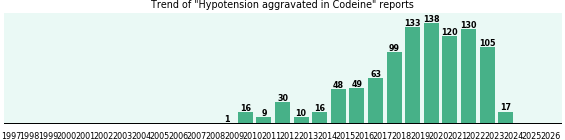 Could Codeine cause Hypotension aggravated? Could Codeine cause Hypotension aggravated?